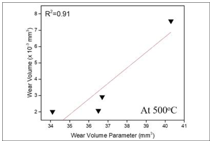 Experimentally measured wear volume of SiC-WC composites after sliding at 500℃ versus wear volume parameter using lateral fracture model