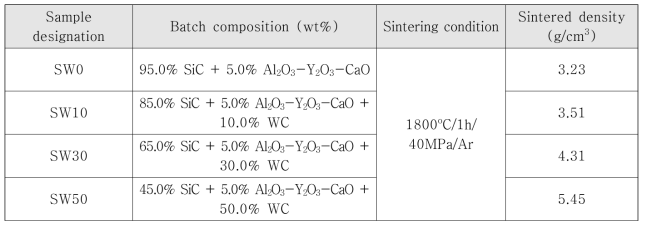 Batch composition, sintering condition, and sintered density