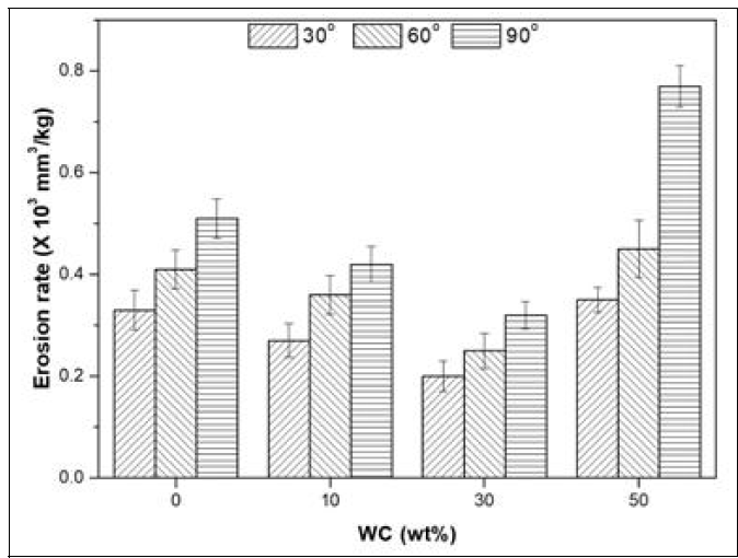 Erosion rate of SiC-WC composites as function of WC content and impingement angle at 800℃