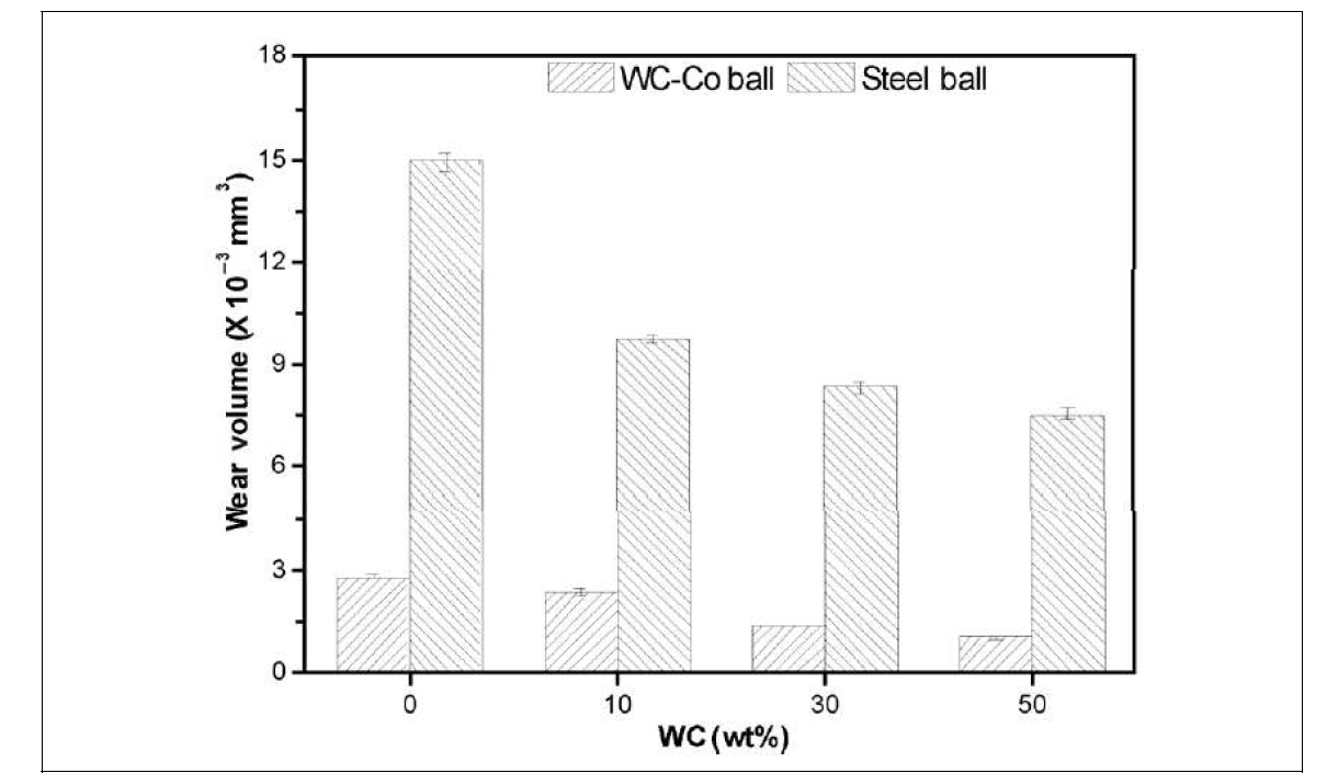 Wear volume of WC-Co and steel balls as a function of WC content at 20 N load