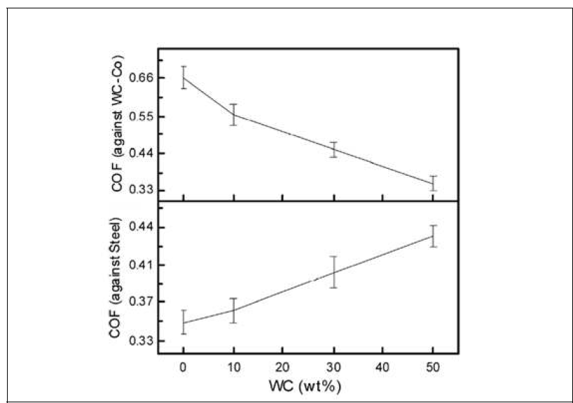 Average coefficient of friction of SiC-WC composites against WC-Co and steel counter bodies at 20 N load