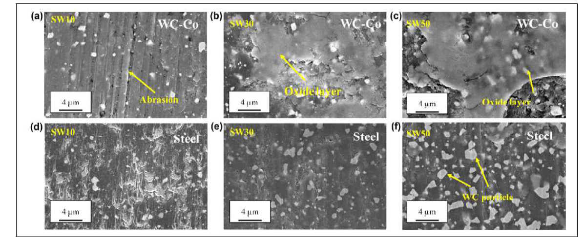 SEM images of worn surfaces of SiC-WC composites against WC-Co and steel counter bodies at 20 N load