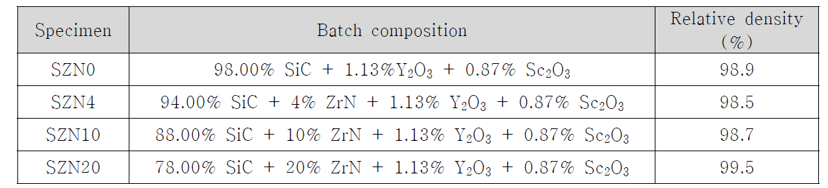 Batch composition and relative density of SiC-Zr2CN composites