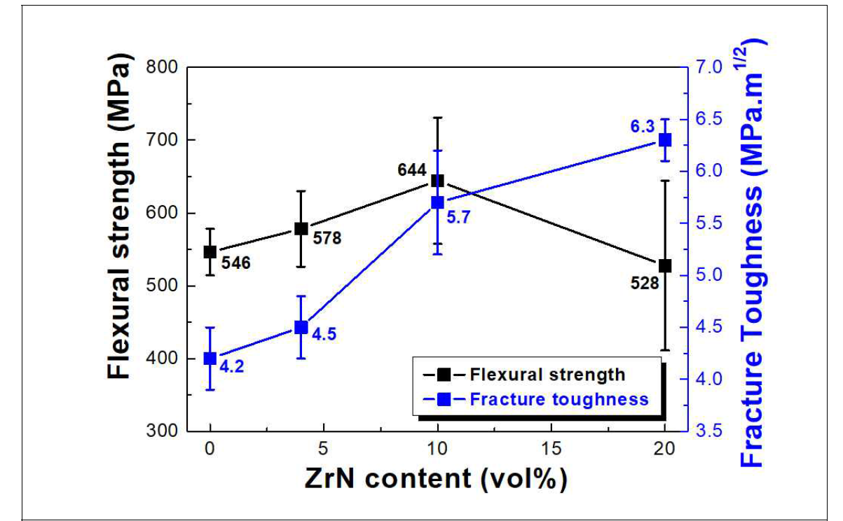 Flexural strength and fracture toughness of SiC and SiC–Zr2CN composites