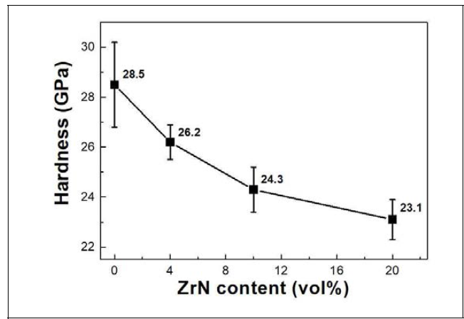 Hardness plot for the monolithic SiC and SiC–Zr2CN composites as a function of the initial ZrN content
