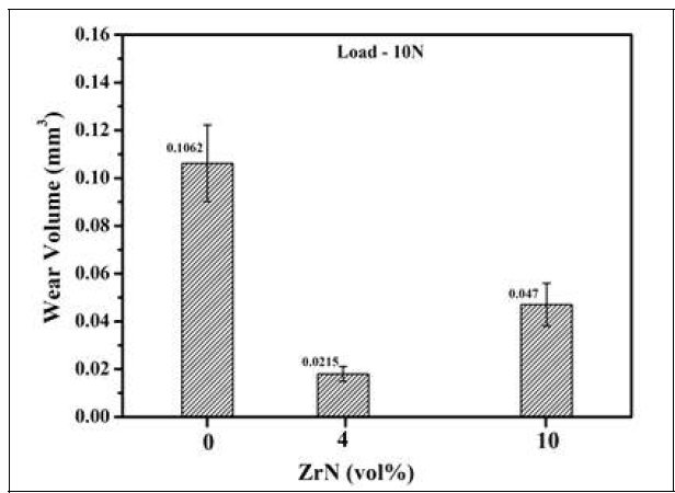 Wear volume of SiC-Zr2CN composites as a function of ZrN vol% subjected to a load of 10N during sliding wear
