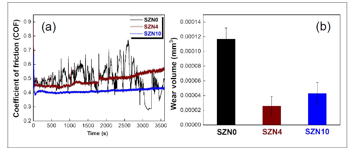 (a) Coefficient of friction (COF) as a function of sliding time, and (b) wear volume for SiC-Zr2CN composites slid against SiC counterbody at RT under an applied load of 20 N