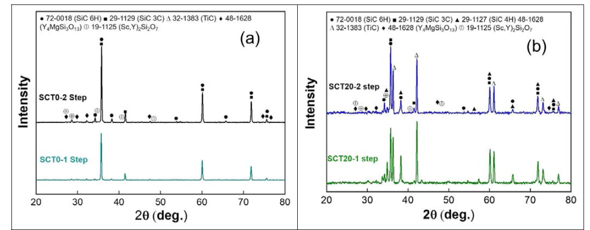 XRD patterns of (a) SCT0 after 1-step and 2-step sintering and (b) SCT20 after 1-step and 2-step sintering