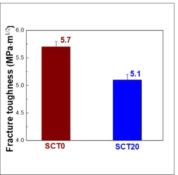 Fracture toughness of monolithic SiC and SiC-20 vol% TiC composites