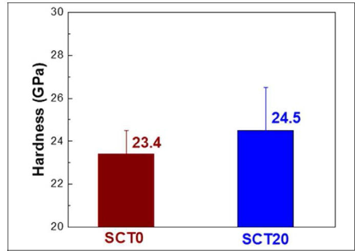Hardness of monolithic SiC and SiC-20 vol% TiC composites