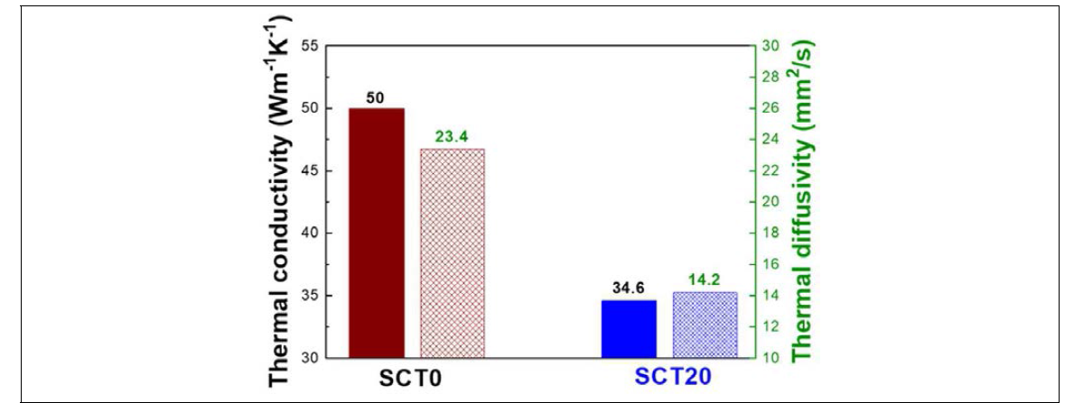 Thermal conductivity and thermal diffusivity of monolithic SiC and SiC-20 vol% TiC composites