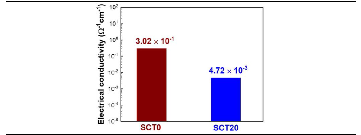 Electrical conductivity of monolithic SiC and SiC-20 vol% TiC composites