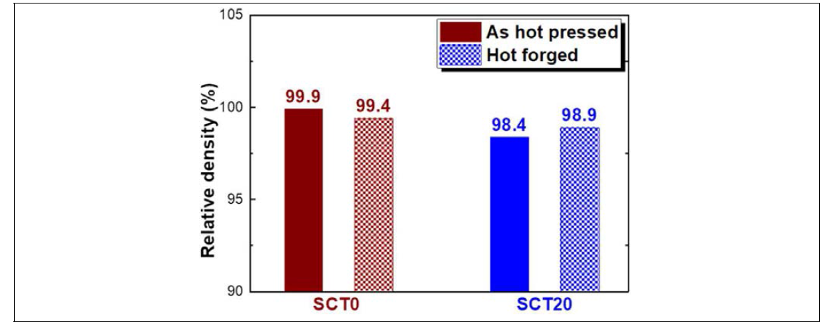 Relative density of SCT0 and SCT20 after hot forging at 1900℃