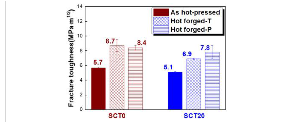 Fracture toughness of as-hot pressed and hot forged monolithic SiC and SiC-20 vol% TiC composite