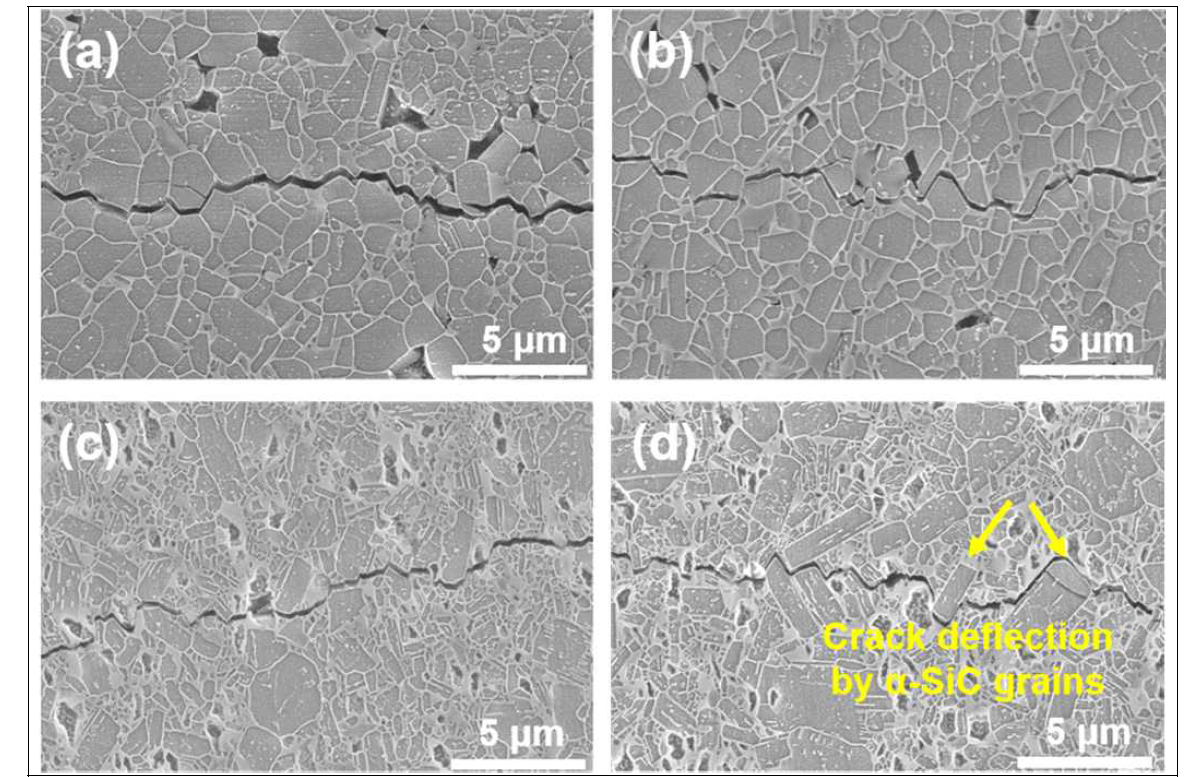 Crack propagation behavior in hot forged monolithic SiC and SiC-20 vol% TiC composite: (a) SCT0-HF-T, (b) SCT0-HF-P, (c) SCT20-HF-T, and (d) SCT20-HF-P