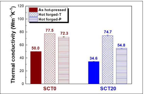 Thermal conductivity of hot forged monolithic SiC and SiC-20 vol% TiC composites