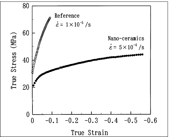 Superplasticity of SiC nanoceramics. J. Mater. Res. 11 [7] 1601-1604 (1996)