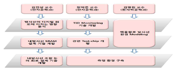 제 1세부 과제의 연구 추진 체계