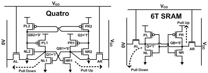 Quatro와 6T SRAM의 쓰기 동작 기작 비교