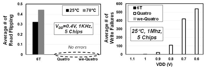 4KB SRAM 매크로 test chip의 read/write stability 측정