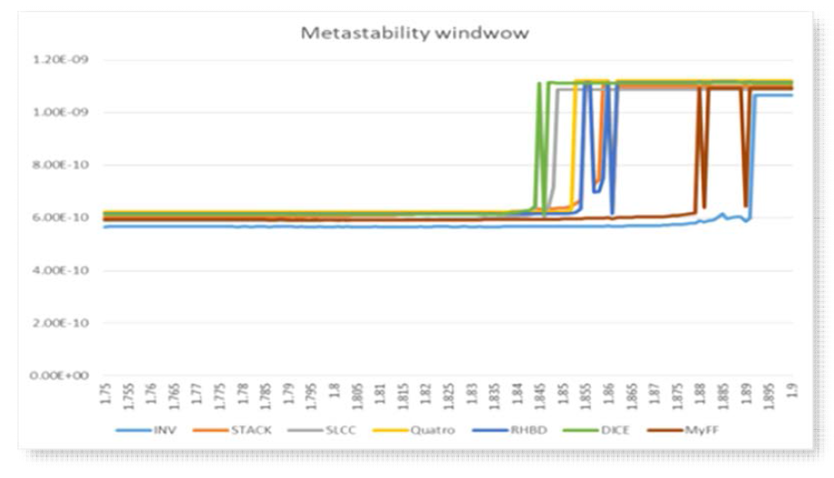 제안된 내방사선 Flip-flop 회로의 metastability 윈도