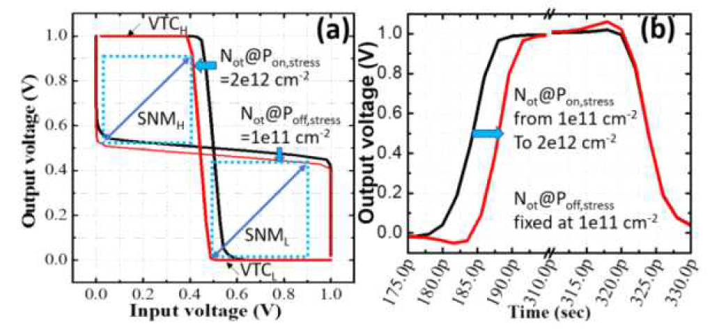 VTC(voltage transfer curve)와 시간에 따른 write(1->0)시 전압변화