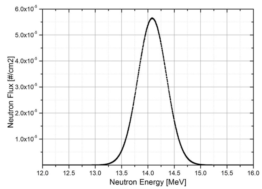 Gaussian Fusion Spectrum at 150,000,000K