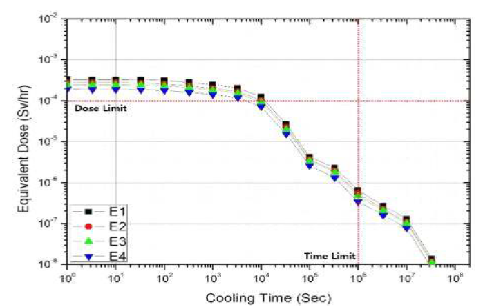 400초 조사 후 시간에 따른 EPP 내부 감마 선량 변화