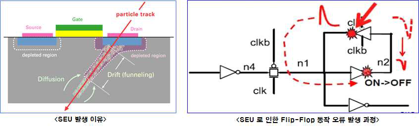 SEU의 발생 이유 및 SEU로 인한 동작 오류 예시