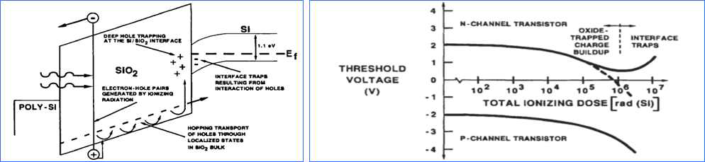 TID의 발생기작 및 TID로 인한 전기적 특성 변화
