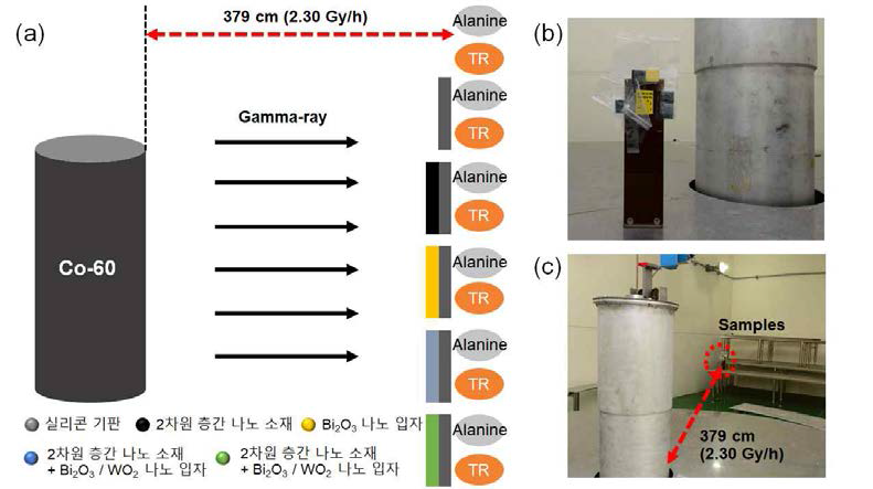 2차원 층간 나노 소재/나노 입자 복합체의 감마선 차폐 능력 시험 환경 및 사진