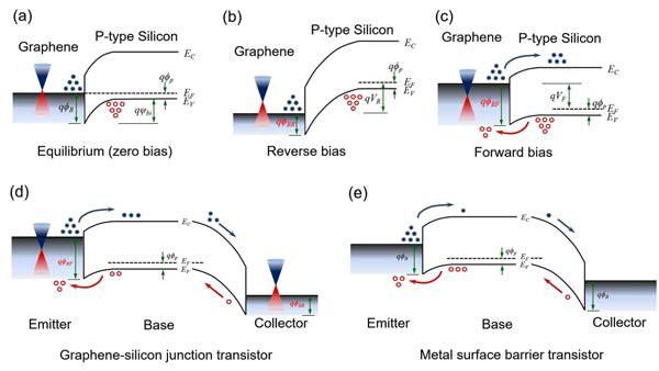 Graphene silicon junction transistor와 metal surface barrier transistor 비교