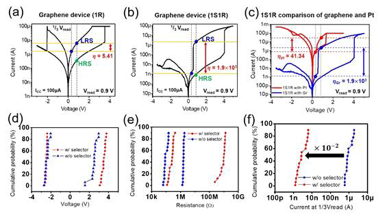 (a), (b) Selector 층이 (a) 있는 및 (b) 없는 graphene-edge RRAM의 I-V 특성. TiN 층은 두 경우 모두 양극이다. (c) 상이한 edge electrode 물질 (graphene 및 Pt)과 1S1R 구조의 I-V 곡선 비교. (d) selector 층의 유무에 따른 graphene RRAM의 SET 및 RESET 전압 분포. (e) selector 층이 있거나 없는 graphene의 저항 분포. 1S1R 구조의 메모리 창은 selector가 없는 graphene RRAM의 메모리 창보다 크다. (f) selector 층이 있거나 없는 graphene의 1/3 Vread 전류 분포. graphene RRAM의 판독 전압 바이어스에 대한 1/3 Vread 전류는 selector로 2배 이상 감소된다