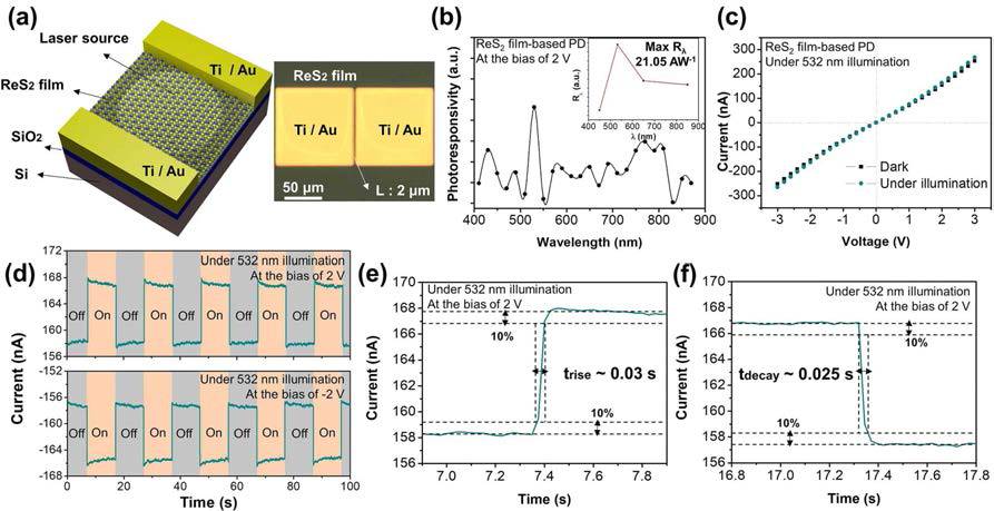 합성된 대면적의 ReS2 필름 기반 광 검출기의 성능. (a) 광 검출기의 개략도와 현미경 사진 (b) 410-870 nm의 파장에서 20 nm 간격으로 측정한 광응답도 Rλ 결과 (c) 제작된 광 검출기의 I-V 측정 결과와 (d) I-t 측정 결과 (e), (f)는 각각 상승 시간과 하강 시간의 계산 그래프. 상승 시간은 0.03 초, 하강 시간은 0.025 초의 결과 확인