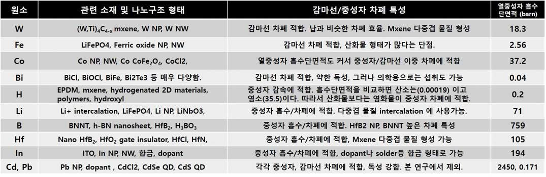 각 원소 및 화합물의 중성자 감속, 흡수, 감마선 차폐 효과 비교