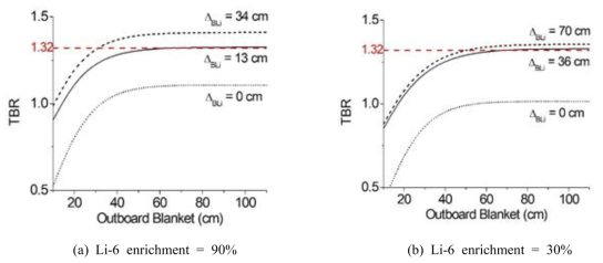 형상비, A=3.0일 경우, outboard 블랭킷의 두께에 따른 삼중수소 증식율: (a) Li-6 enrichment = 90% (b) Li-6 enrichment = 30%