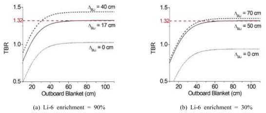 형상비, A=4.0일 경우, outboard 블랭킷의 두께에 따른 삼중수소 증식율: (a) Li-6 enrichment = 90% (b) Li-6 enrichment = 30%