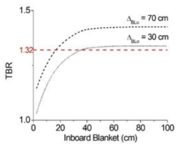 형상비, A=3.0, Li-6 enrichment = 90%일 경우, inboard 블랭킷 두께에 따른 삼중수소 증식율