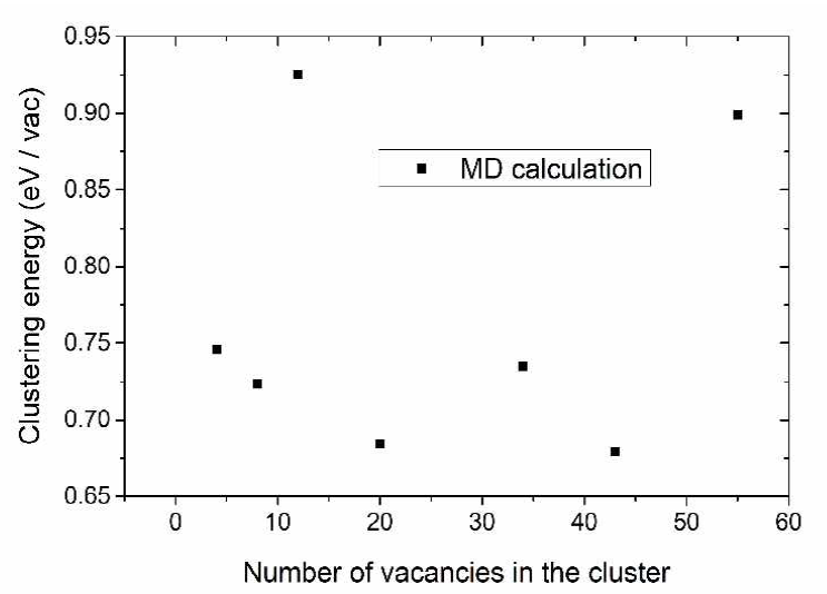 Clustering energies of vacancies in Li2TiO3. Vacancies were introduce so that Li:Ti:O vacancy ratios become 2:1:3 for charge neutrality
