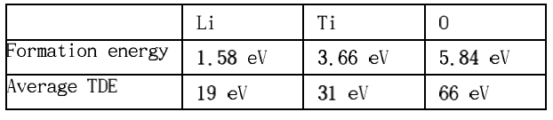 Comparison between point defect formation energies and TDEs