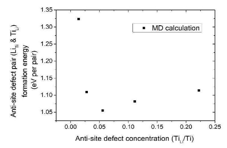 Anti-site defect formation energies as a function of the anti-site defect concentration in Li2TiO3