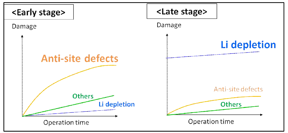 Transition in the dominant defects as the operation proceeds