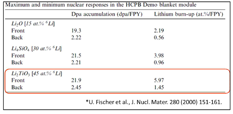 Maximum and minimum nuclear responses in the HCPB DEMO blanket module in an European DEMO design. The table was take from Ref. ‘FPY’ stands for ‘full power year’