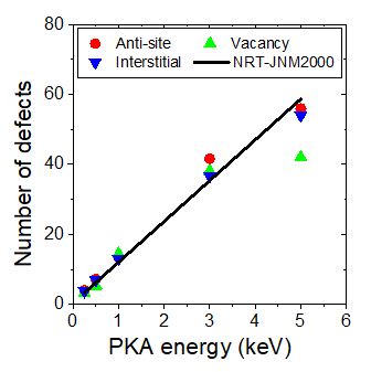 Comparison between the present cascade simulation results (TASK-4) and NRT model results coupled with TDEs reported in Ref. Good agreement is accidentally achieved