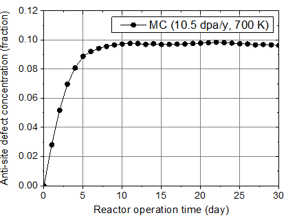 KMC simulation results of the time evolution of anti-site defect concentrations at 700 K