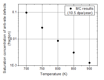 Saturation concentrations of anti-site defects in Li2TiO3 obtained by the KMC simulations