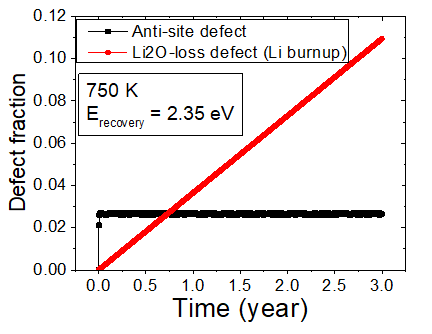 Comparison of the concentrations between anti-site defects and Li2O-loss defects as a function of time at 750 K