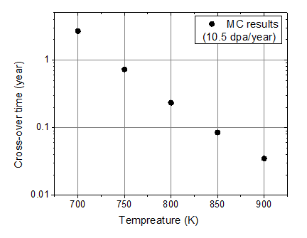 Cross-over time determined by KMC as a function of temperature