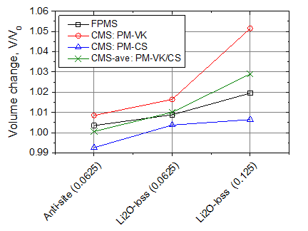 Additional validation test of the potential model in comparison with FPMS simulation results with respect to the volume changed caused by defects. The volume change is defined as the ratio to the volume of the perfect system
