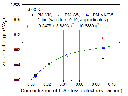 Volume change as a function of Li2O-loss defect concentration at 900 K. The model equation was constructed to the PM-VK/CS model
